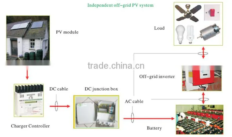 Brand protection roof grid-tied solar home power system