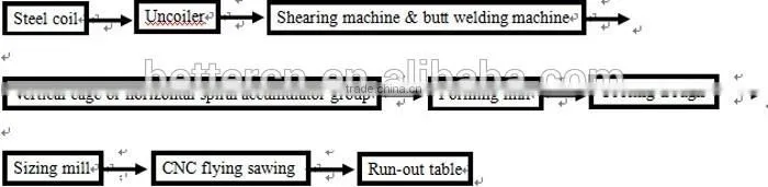 High frequency automatic steel pipe welding rolling mill machinery