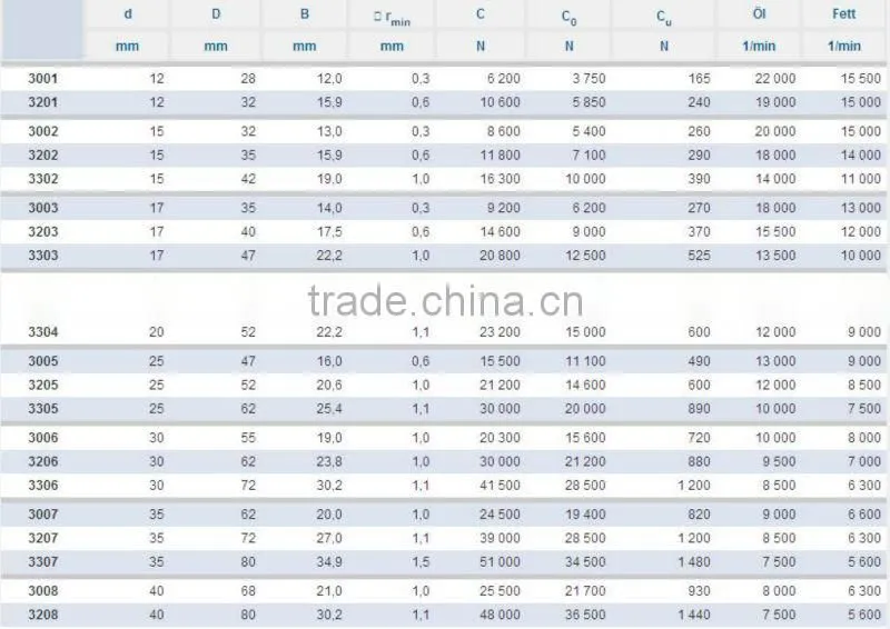 CR Angular contact ball bearings,significant axial loads