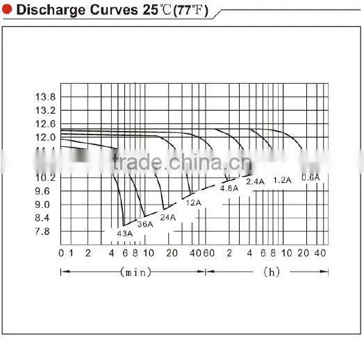 Rechargeabl vrla 12v 12ah telecom battery from China