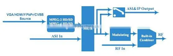 SNK6320 Multi-input DVB-T Encoder Modulator
