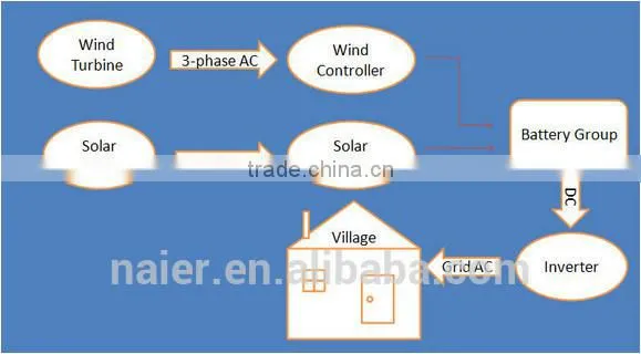 500w 12/24/48v AC wind generator /windmill golden supplier for boat made in china