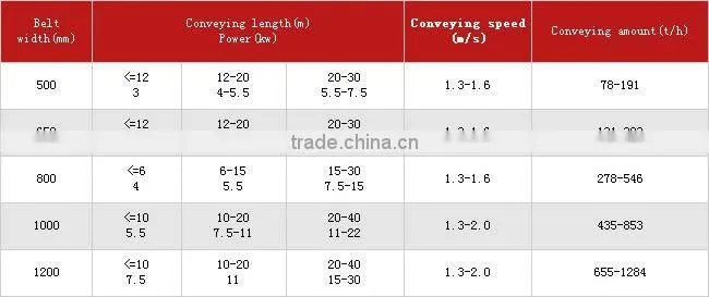 High quality Conveying Equipment used in quarry and mining industry