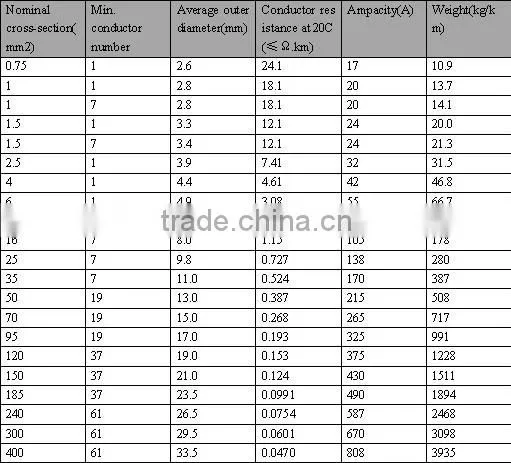 building /housing PVC coated copper electric cable wire -BV(25mm2)