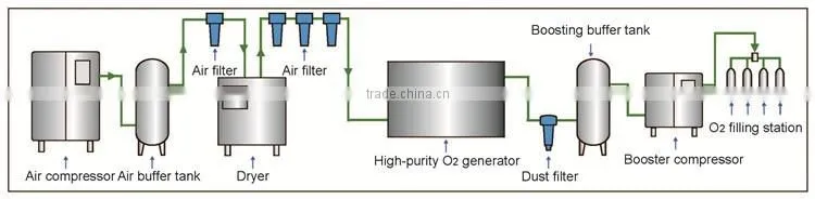 PSA Oxygen Generator