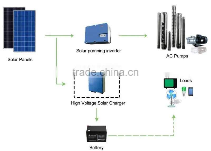 Wide High Voltage Input Range Solar Charger for Solar Pumping System