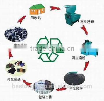 Competitive supplier of tyre shredder unit for sale with CE ISO