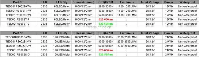 24Watts Non-Waterproof IP2 SMD2835 12mm width Led Strip Rigid