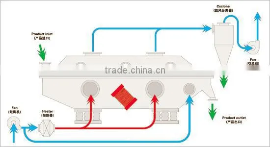 fluid bed dryer 2013 fluid bed dryer