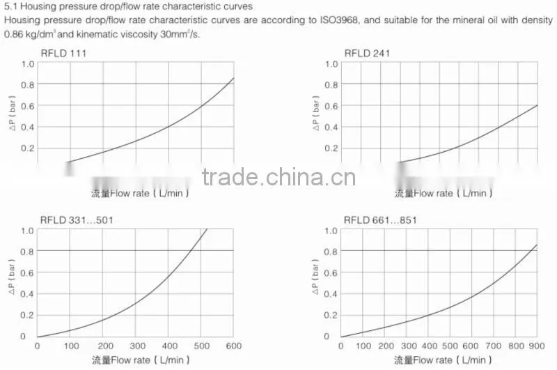 RFLD Hydraulic Diesel Oil Line Duplex Filter
