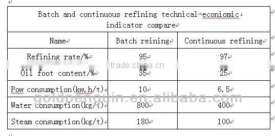 Edible oil soybean oil refinery plant