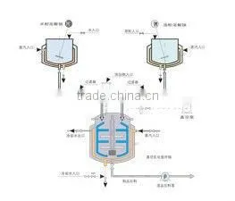 Emulsification Equipment JFRHJ-750