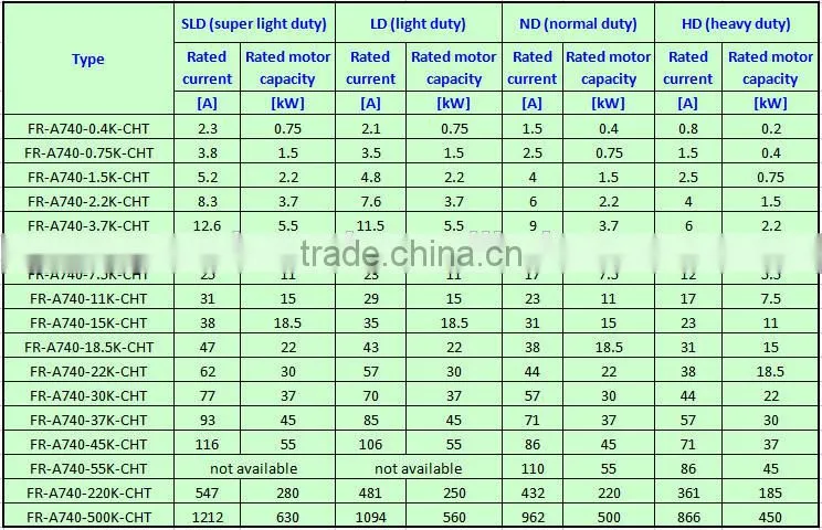 Mitsubishi frequency inverter FR-A740-15K-CHT variable speed drive
