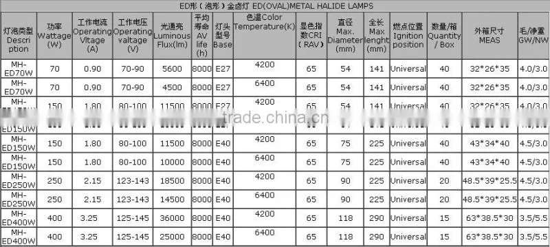 2015 hot sale ED250w metal halide lamp, long lifetime guarantee, E40, CE approved