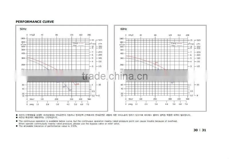 HWANGHAE BEST SELLER HRB-600 RING BLOWER