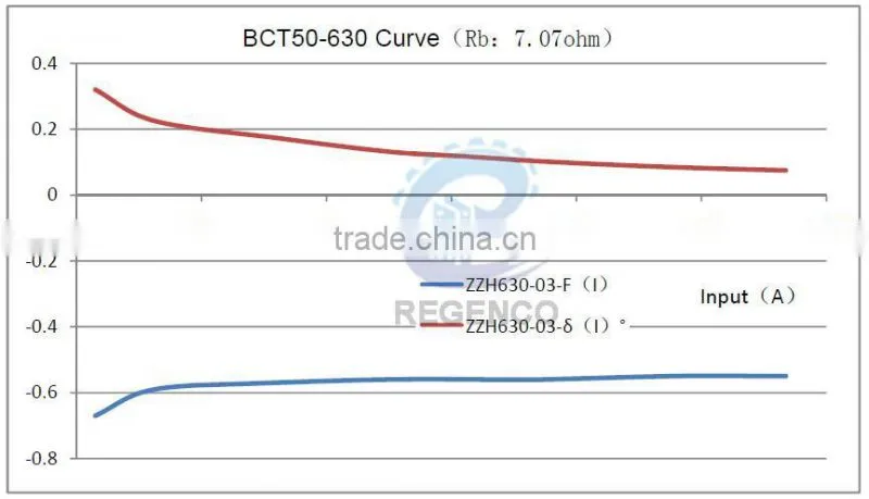 BCT50 Protection Current Transformer