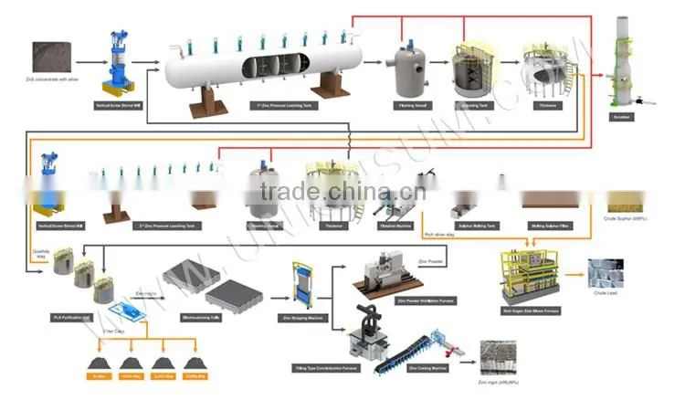 Zinc pressure leaching tank