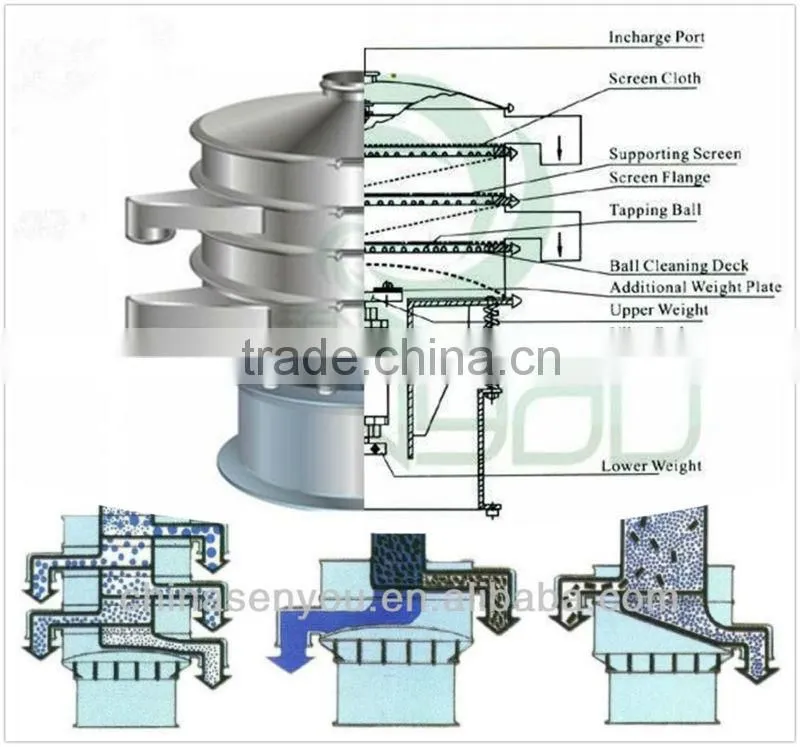 circle mould materials screening machine