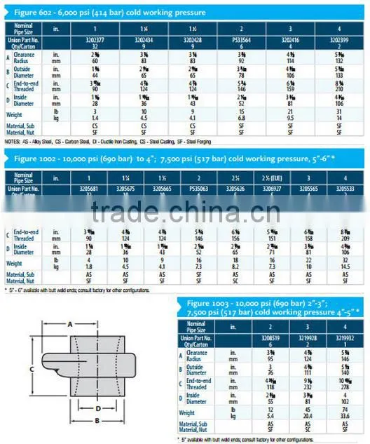 Fmc Weco Figure100, 200, 206, 602, 1002,1502 Hammer Union