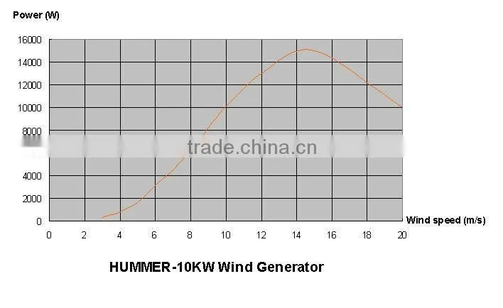 China Hummer 10KW wind turbine for windmill