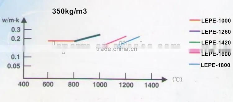 High temperature heat resistant fireplace ceramic fiber board
