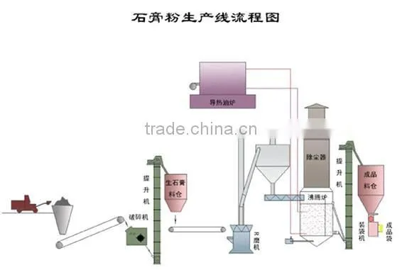 hot-selling gypsum powder production plant