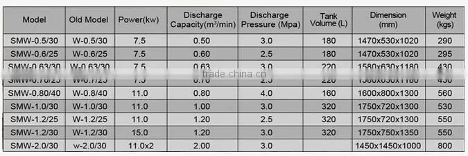 7.5KW 180L stock air compressor for sale SMW-0.6/25