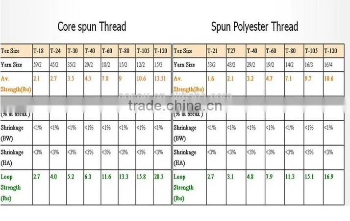 super cotton poly core spun sewing thread