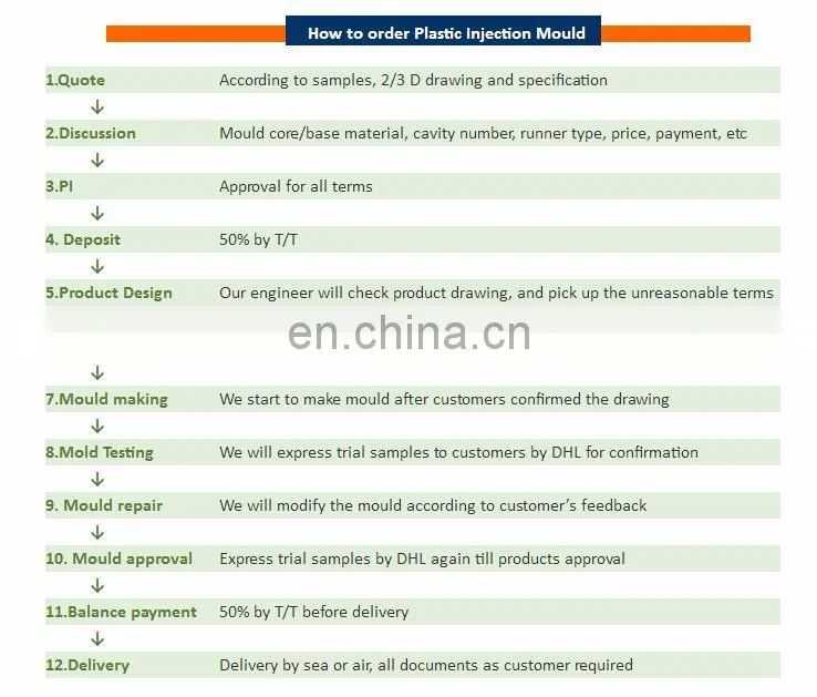 Custom Professional Parts Mould ABS PC Plastic Injection Molding For Plastic Parts High Glossy Finish Plastic Mold