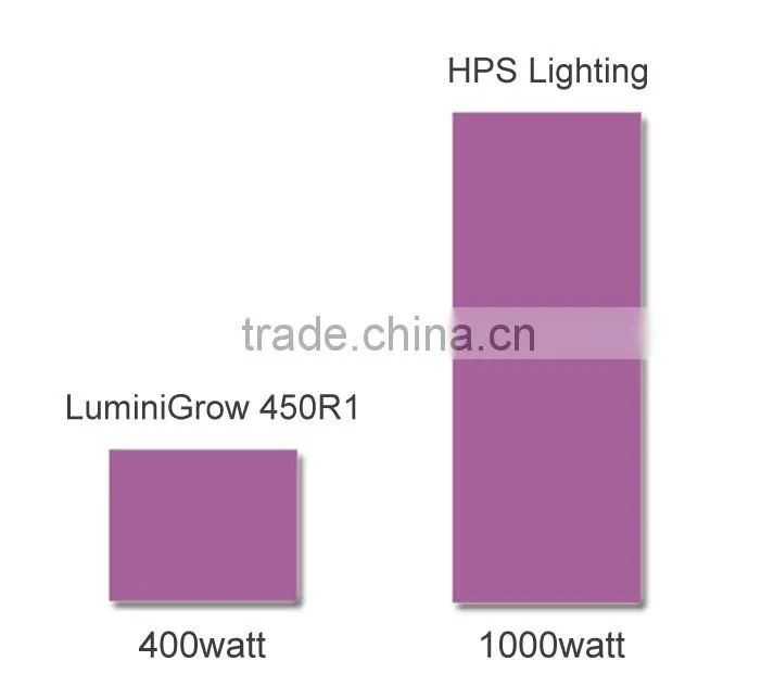 Lumini smart hydroponics grow light system