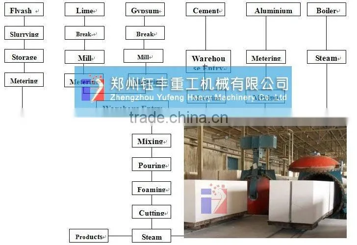 Yufeng Brand AAC equipments (Autoclaved Aerated Concrete)