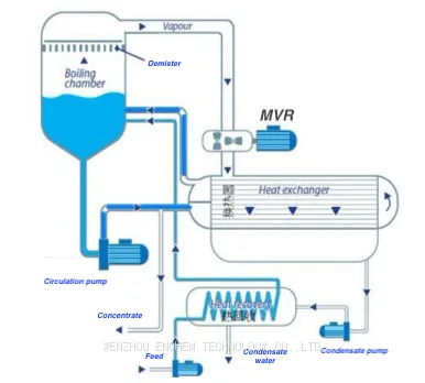 condensate