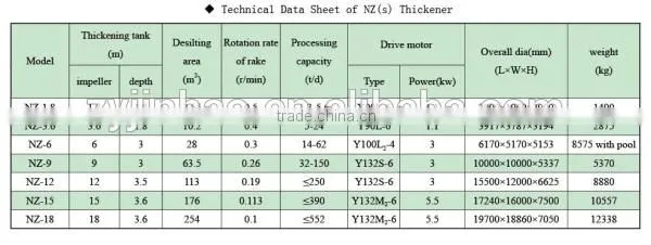 High efficency and low price center drive thickener supplier