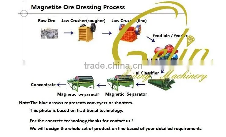 GELIN ISO,BV,CE Certificates Qualified rutile magnetic separator