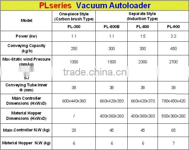 quality China sale new product vacuum loader