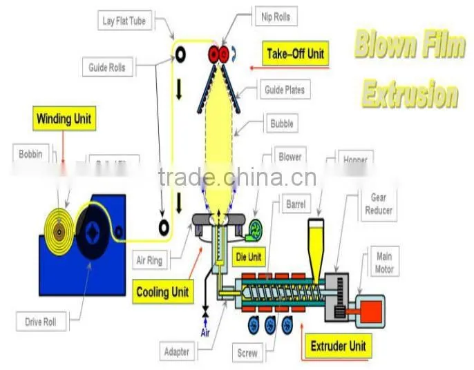 High output plastic pe shrink film blowing machine