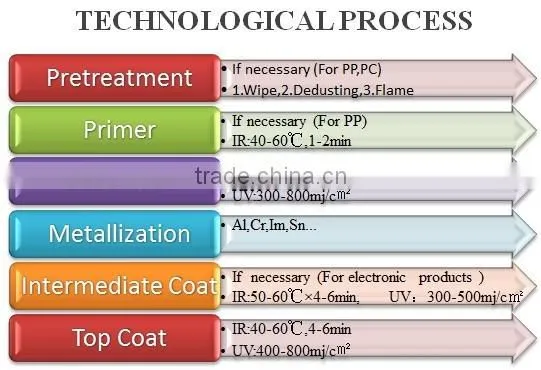 UV coating for plastic