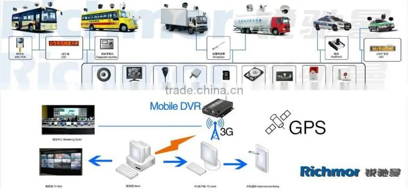 support PTZ camera for vehicle surveillance mobile DVR 3G