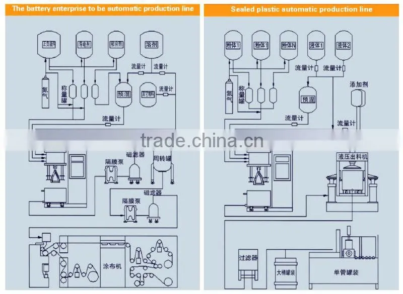 Coating Production Line, Water-based Ink Production Line, Offset Ink Production Line