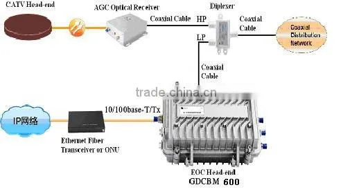 EOC Master GDCBM710 Outdoor (English SNMP) eoc trunk (AR7411 chip)
