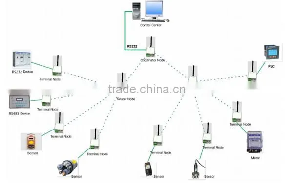 high quality data terminal unit Zigbee DTU suitable for remote control remote monitoring etc M2M device communication