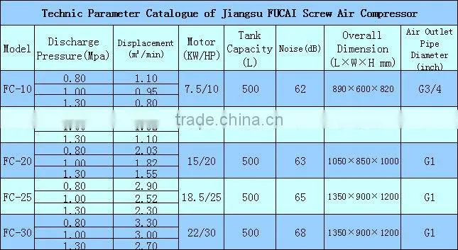 7.5kw 10hp industrial use 500L tank double screw air compressor