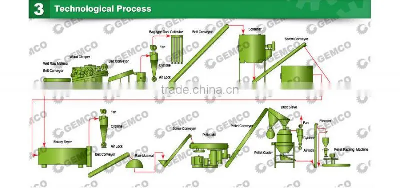 CE/SGS/ISO used wood pellets machine price