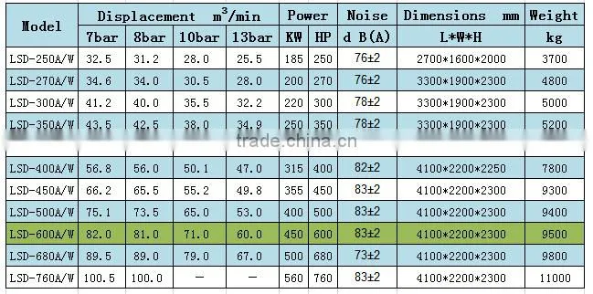 12 bar air compressor oil free industrial air compressor competitive prices LSD-600