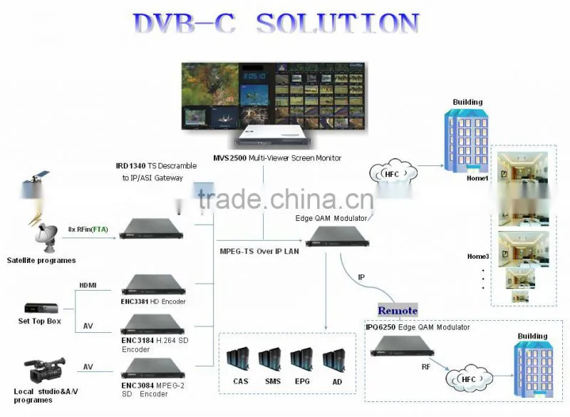 Low cost cable tv digital headend