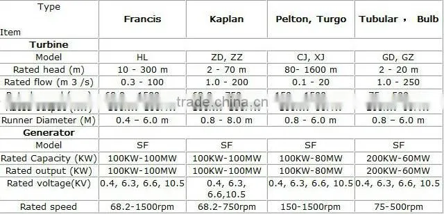 Hot sale hydro generator/ Turgo water turbine generator/Hydropower plant