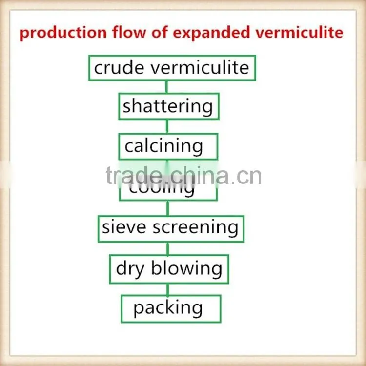 fire resistance vermiculite