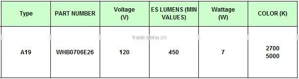Hot product Energy Star 450lm 120V 80Ra 220 degree E26 led bulb a19 7W