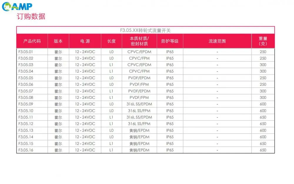 FIP F3.05转轮式流量开订购数据.jpg