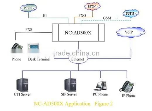 4 CO Lines PBX NC-AD300X with SS7, R2, PRI, V5.2